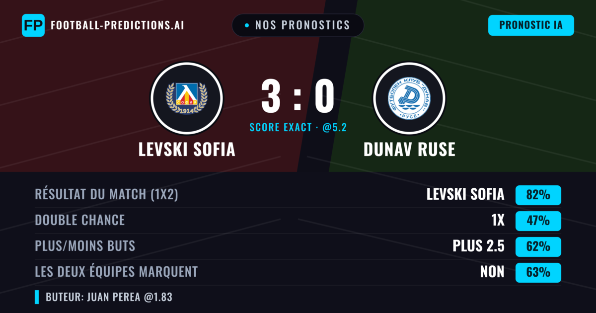 Nos pronostics: Levski Sofia vs Dunav Ruse — Levski Sofia — Victoire (82%); Plus 2.5; Les deux marquent : Non