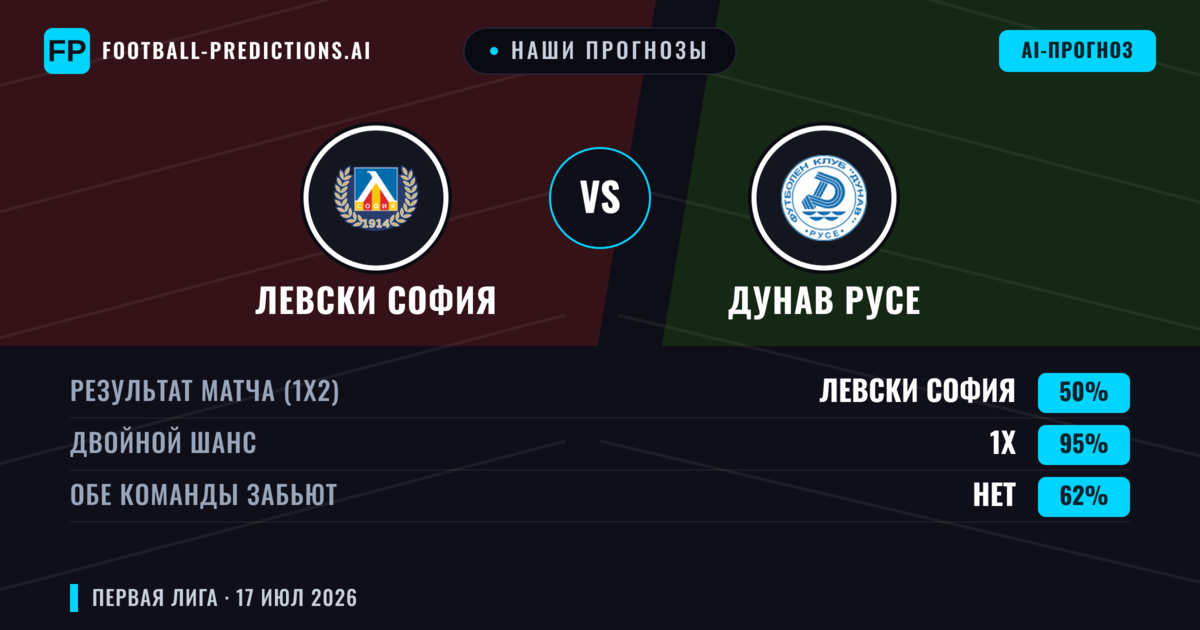 Наши прогнозы: Левски София против Дунав Русе — Левски София — Победа (82%); Больше 2.5; Обе забьют Нет