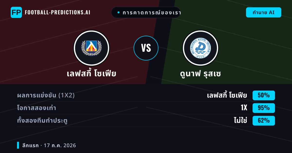 การคาดการณ์ของเรา: เลฟสกี้ โซเฟีย vs ดูนาฟ รุสเซ — เลฟสกี้ โซเฟีย — ชนะ (82%); เกิน 2.5; ทั้งสองทีมทำประตู: ไม่ใช่