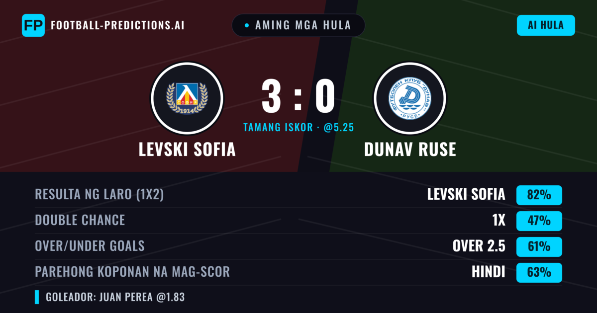 Aming mga hula: Levski Sofia vs Dunav Ruse — Levski Sofia — Manalo (82%); Over 2.5; Parehong magbubuo: Hindi
