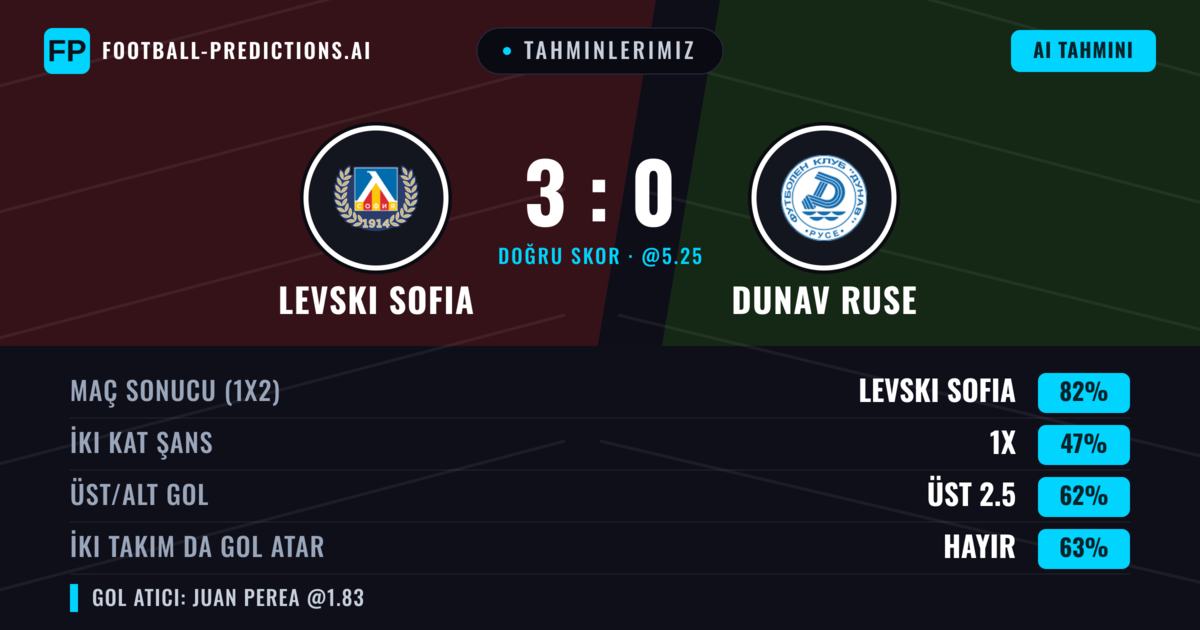Tahminlerimiz: Levski Sofia vs Dunav Ruse — Levski Sofia — Kazanmak (82%); Üst 2.5; İki taraf da gol atar: Hayır