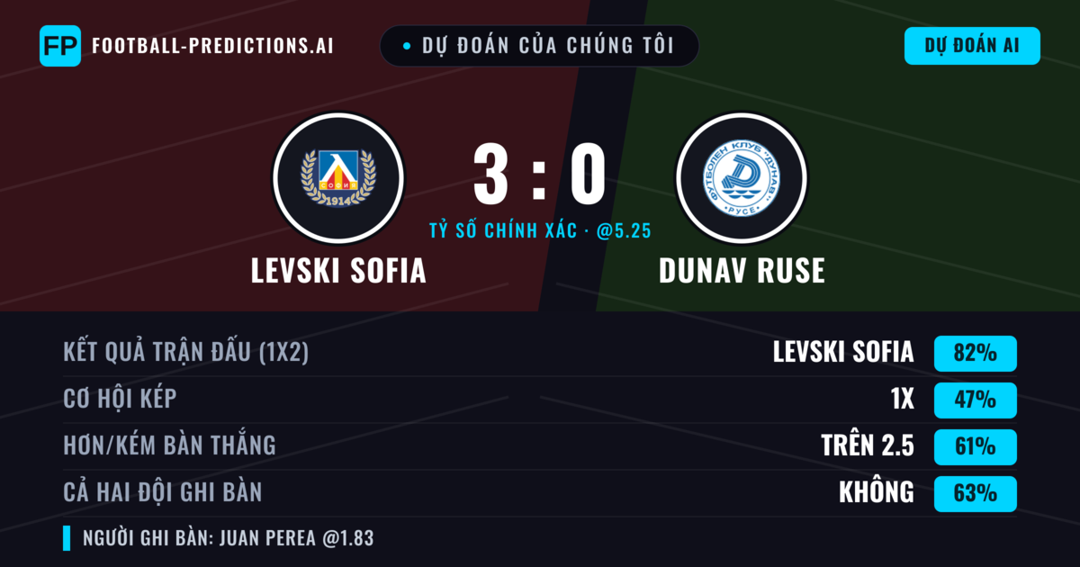 Dự đoán của chúng tôi: Levski Sofia vs Dunav Ruse — Levski Sofia — Thắng (82%); Hơn 2.5; Cả hai ghi bàn: Không