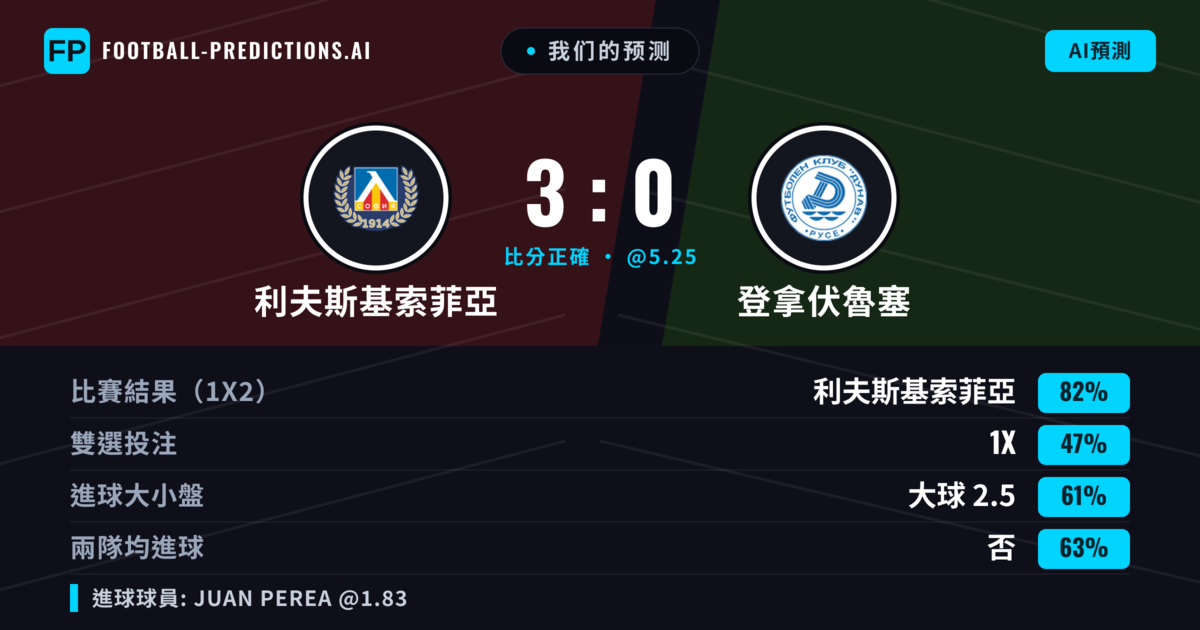 我们的预测: 利夫斯基索菲亞 對 登拿伏魯塞 — 利夫斯基索菲亞 — 勝 (82%); 大球 2.5; 無進球