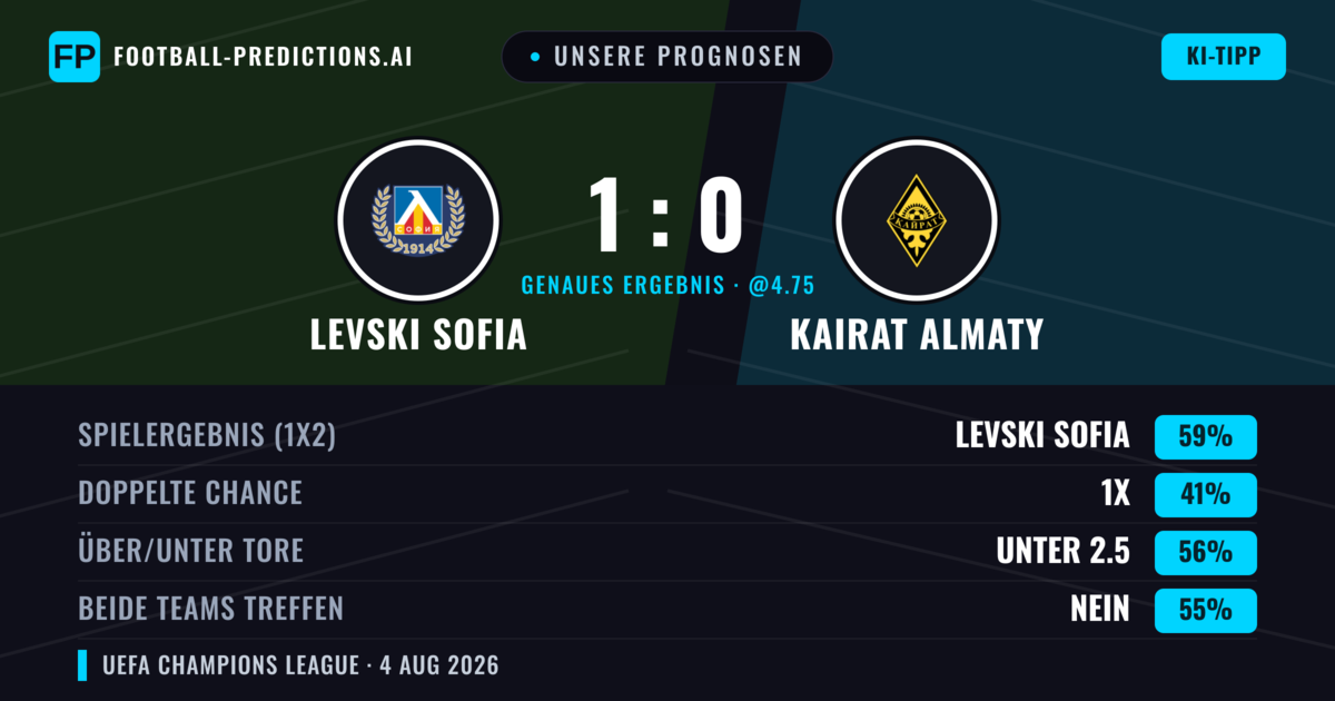 Unsere Prognosen: Levski Sofia vs Kairat Almaty — Levski Sofia — Sieg (59%); Unter 2.5; Beide treffen: Nein