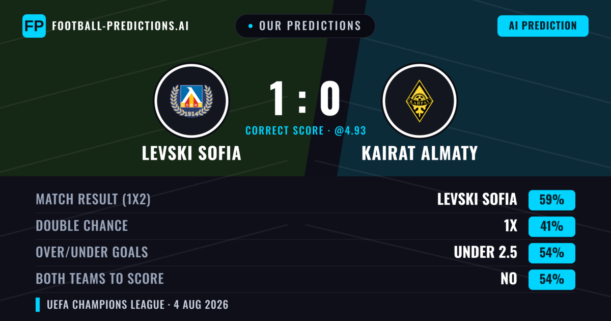 Our Predictions: Levski Sofia vs Kairat Almaty — Levski Sofia — Win (59%); under 2.5; Both teams to score: No