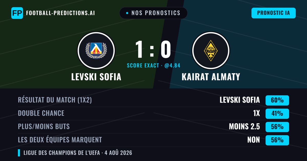 Nos pronostics: Levski Sofia vs Kairat Almaty — Levski Sofia — Victoire (59%); Moins 2.5; Les deux marquent : Non