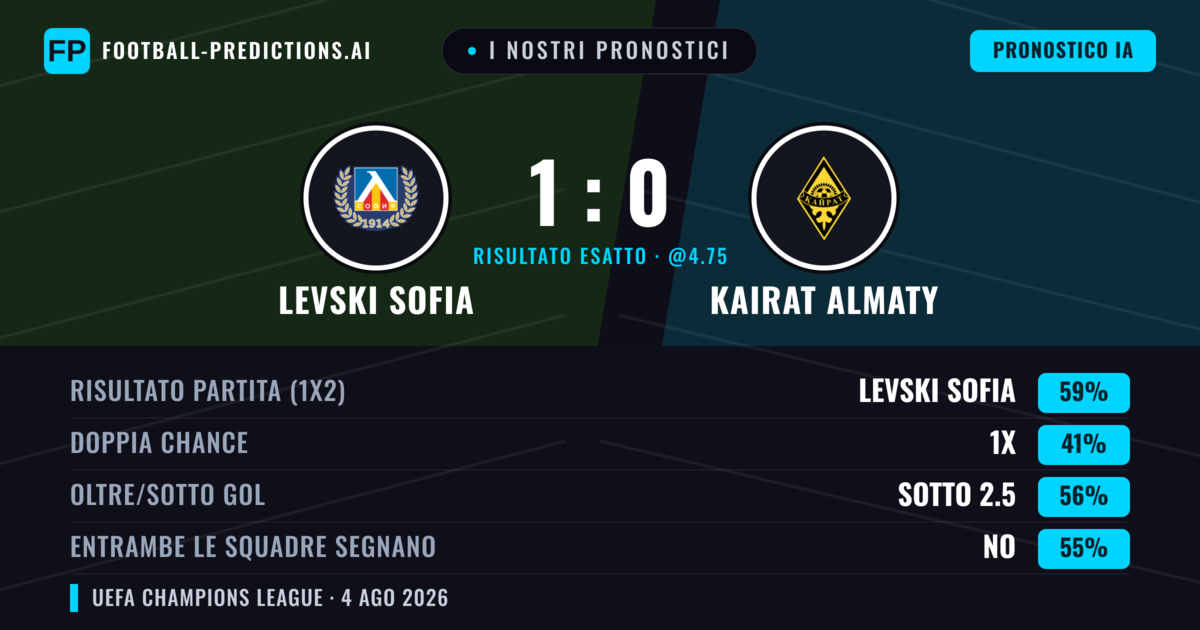 I nostri pronostici: Levski Sofia vs Kairat Almaty — Levski Sofia — Vince (59%); Sotto 2.5; Entrambe segnano: No