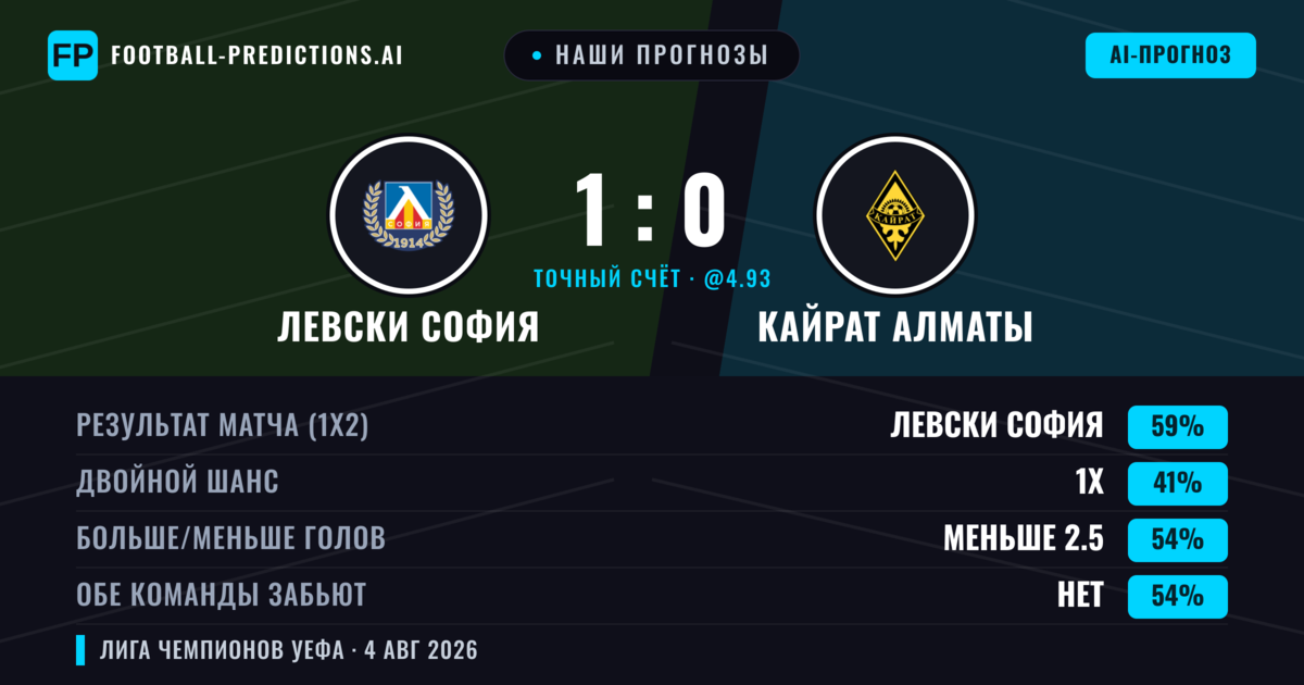 Наши прогнозы: Левски София против Кайрат Алматы — Левски София — Победа (59%); Меньше 2.5; Обе забьют Нет