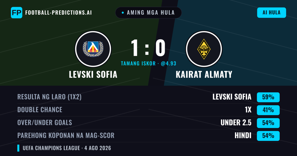 Aming mga hula: Levski Sofia vs Kairat Almaty — Levski Sofia — Manalo (59%); Under 2.5; Parehong magbubuo: Hindi