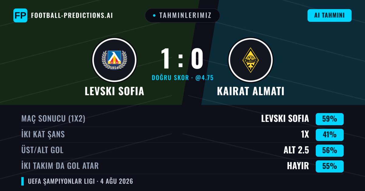Tahminlerimiz: Levski Sofia vs Kairat Almatı — Levski Sofia — Kazanmak (59%); Alt 2.5; İki taraf da gol atar: Hayır