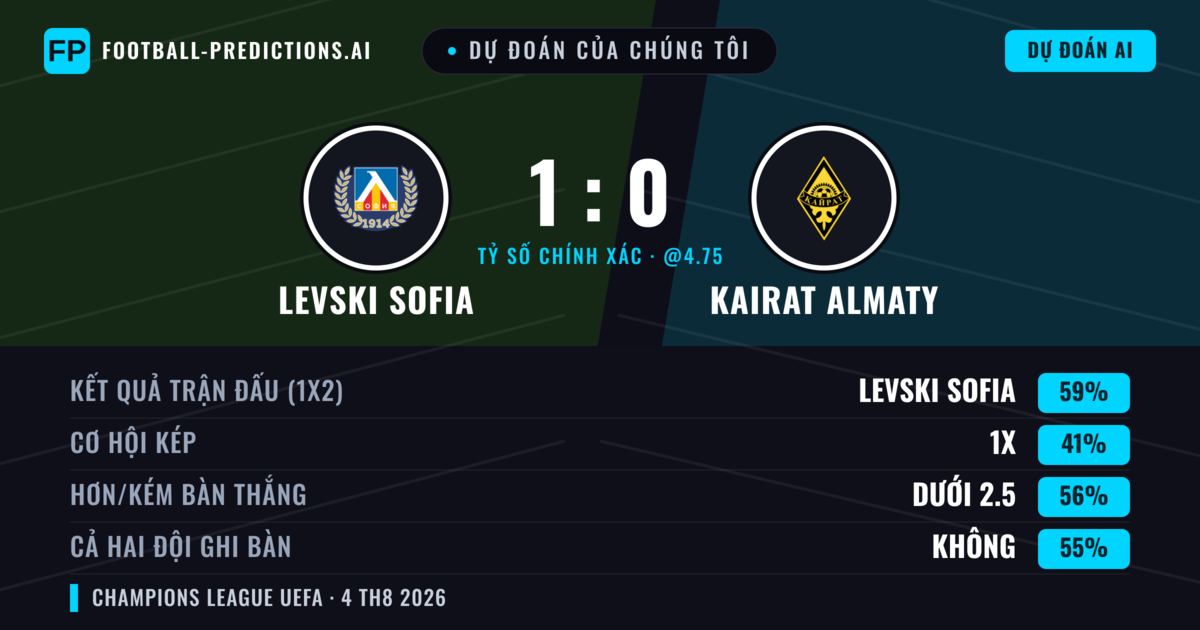Dự đoán của chúng tôi: Levski Sofia vs Kairat Almaty — Levski Sofia — Thắng (59%); Ít hơn 2.5; Cả hai ghi bàn: Không