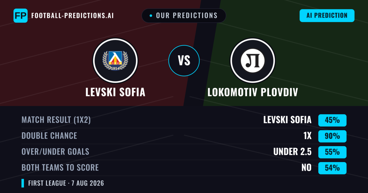 Our Predictions: Levski Sofia vs Lokomotiv Plovdiv — Levski Sofia — Win (68%); over 2.5; Both teams to score: No