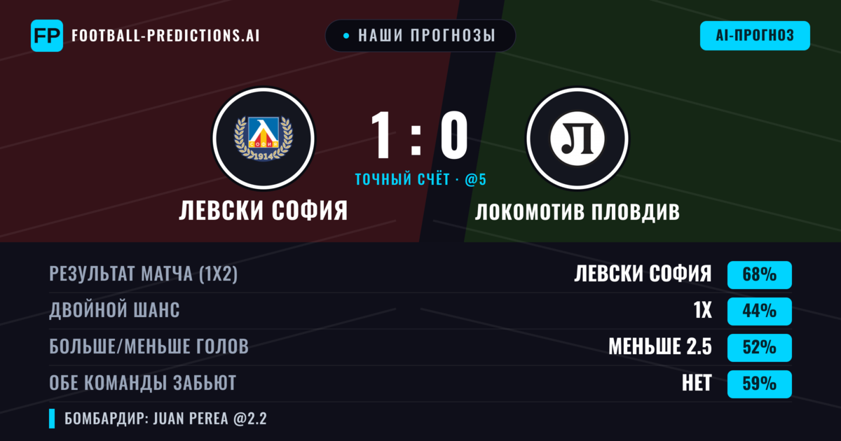 Наши прогнозы: Левски София против Локомотив Пловдив — Левски София — Победа (67%); Меньше 2.5; Обе забьют Нет