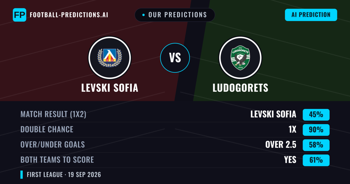 Our Predictions: Levski Sofia vs Ludogorets — Levski Sofia — Win (46%); under 2.5; Both teams to score: Yes