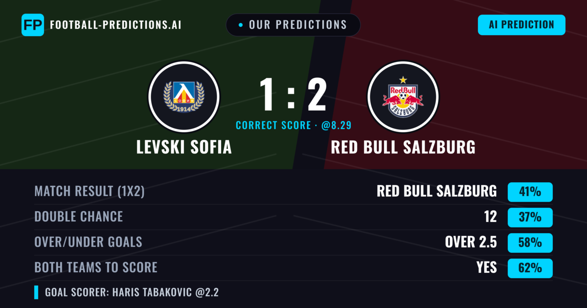 Our Predictions: Levski Sofia vs Red Bull Salzburg — Red Bull Salzburg — Win (46%); over 2.5; Both teams to score: Yes