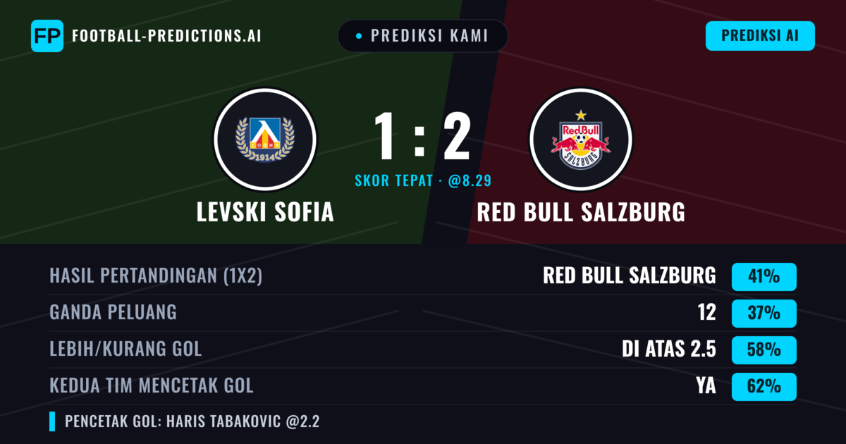 Prediksi kami: Levski Sofia vs Red Bull Salzburg — Red Bull Salzburg — Menang (46%); Lebih 2.5; Kedua tim mencetak gol: Ya