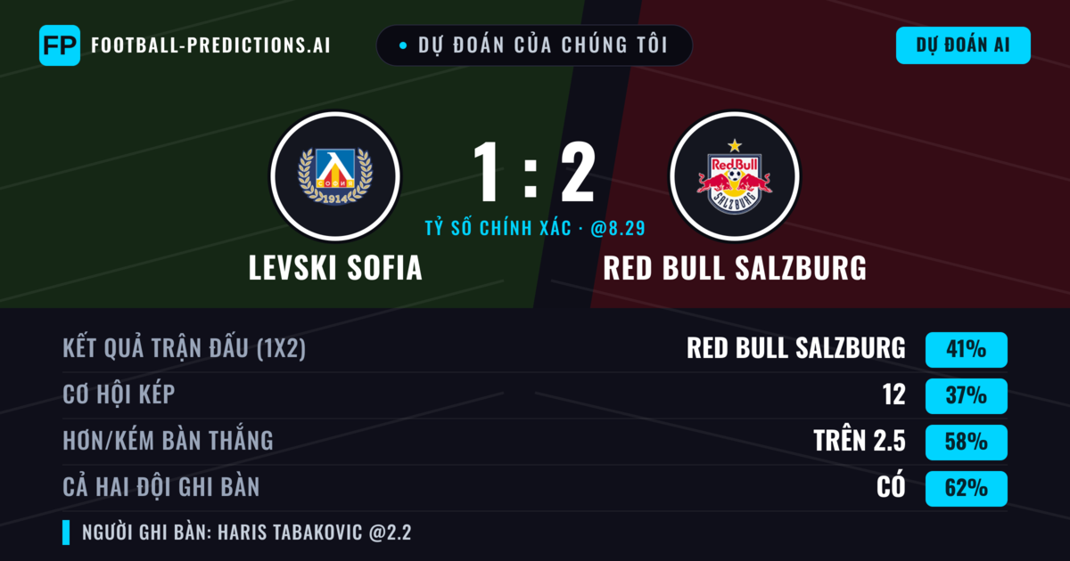 Dự đoán của chúng tôi: Levski Sofia vs Red Bull Salzburg — Red Bull Salzburg — Thắng (46%); Hơn 2.5; Cả hai ghi bàn: Có