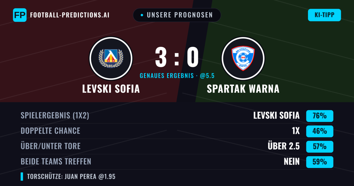 Unsere Prognosen: Levski Sofia vs Spartak Warna — Levski Sofia — Sieg (75%); Über 2.5; Beide treffen: Nein