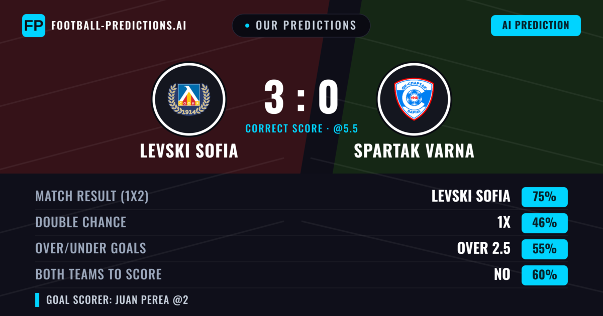 Our Predictions: Levski Sofia vs Spartak Varna — Levski Sofia — Win (75%); over 2.5; Both teams to score: No