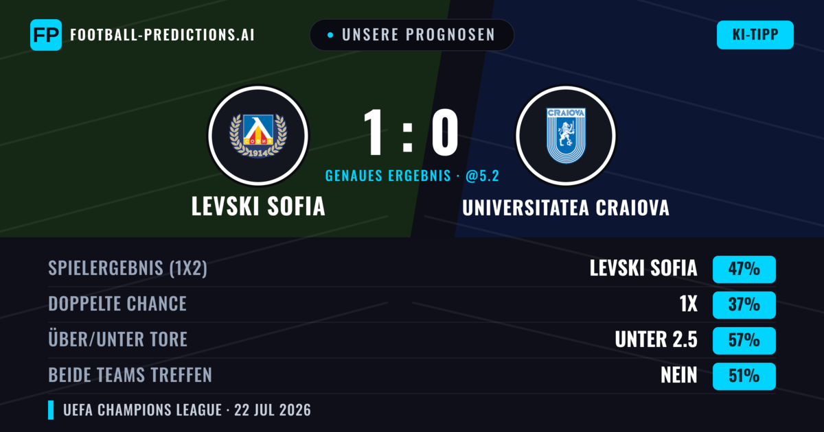 Unsere Prognosen: Levski Sofia vs Universitatea Craiova — Levski Sofia — Sieg (45%); Unter 2.5; Beide treffen: Nein