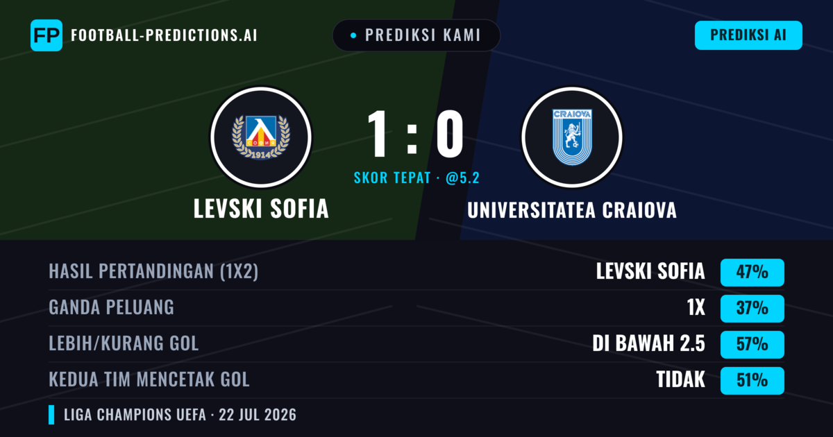 Prediksi kami: Levski Sofia vs Universitatea Craiova — Levski Sofia — Menang (45%); Kurang 2.5; Kedua tim mencetak gol: Tidak