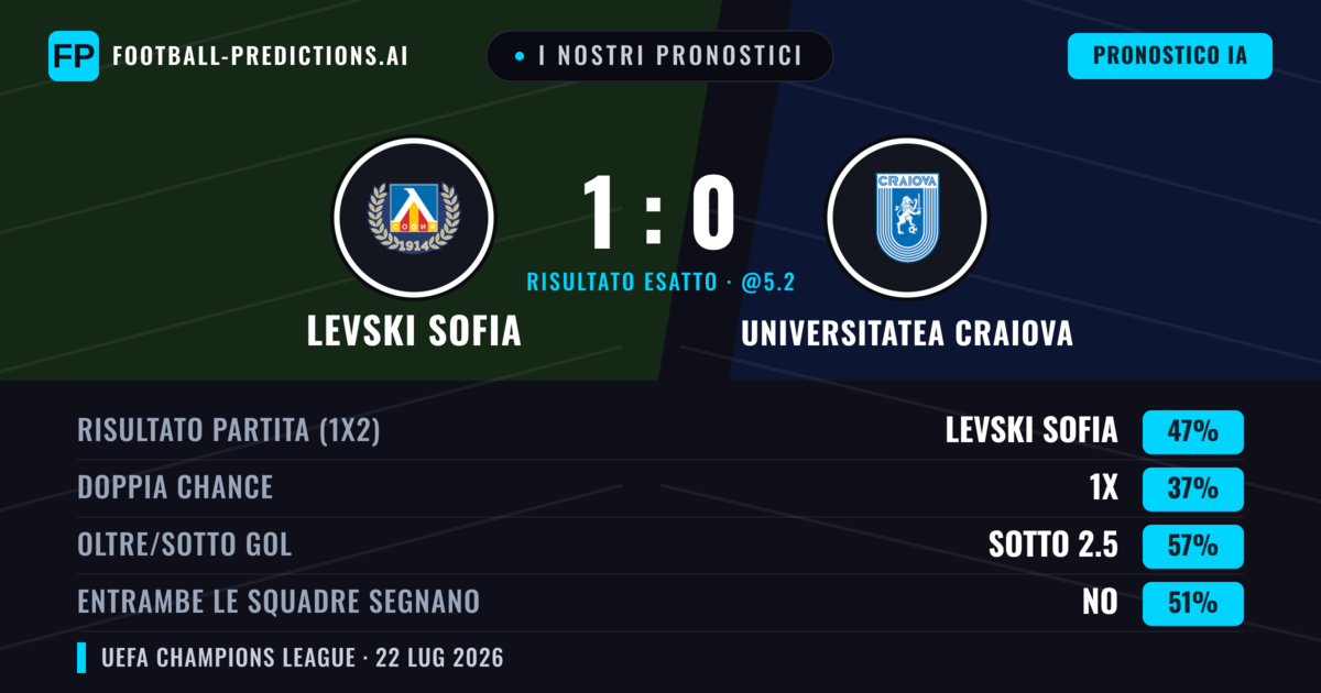 I nostri pronostici: Levski Sofia vs Universitatea Craiova — Levski Sofia — Vince (45%); Sotto 2.5; Entrambe segnano: No