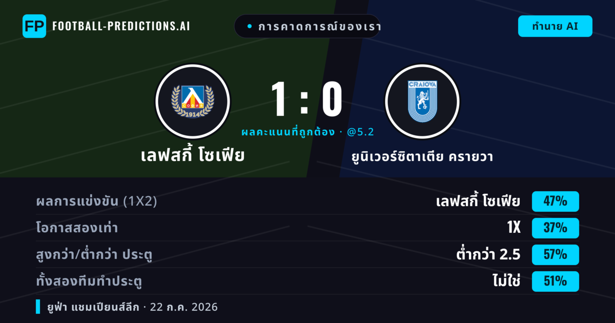 การคาดการณ์ของเรา: เลฟสกี้ โซเฟีย vs ยูนิเวอร์ซิตาเตีย ครายวา — เลฟสกี้ โซเฟีย — ชนะ (45%); ต่ำกว่า 2.5; ทั้งสองทีมทำประตู: ไม่ใช่