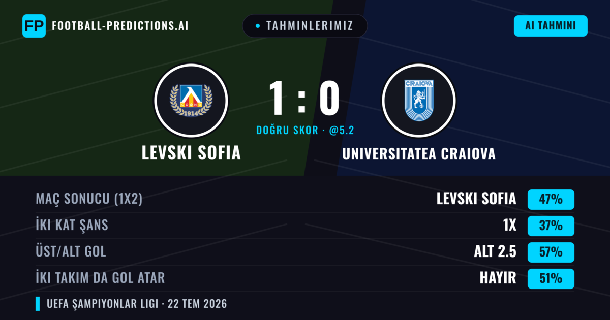 Tahminlerimiz: Levski Sofia vs Universitatea Craiova — Levski Sofia — Kazanmak (45%); Alt 2.5; İki taraf da gol atar: Hayır
