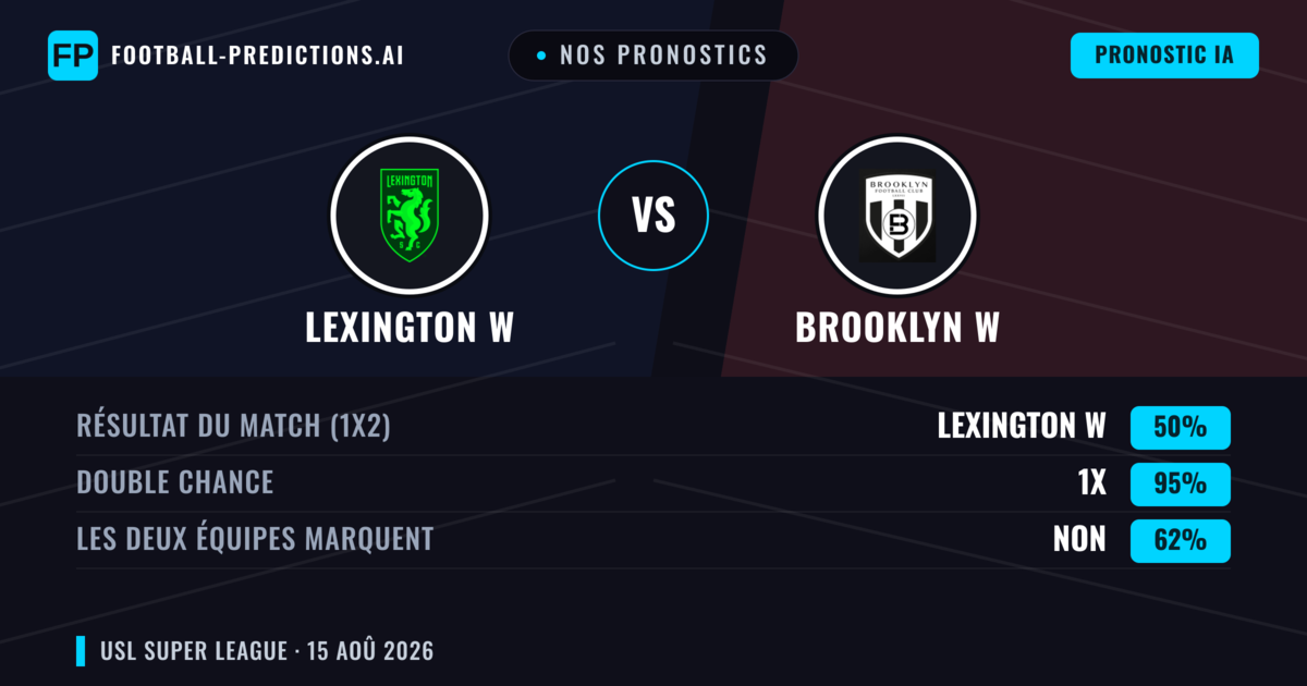 Nos pronostics: Lexington W vs Brooklyn W — Nul (50%); Les deux marquent : Non