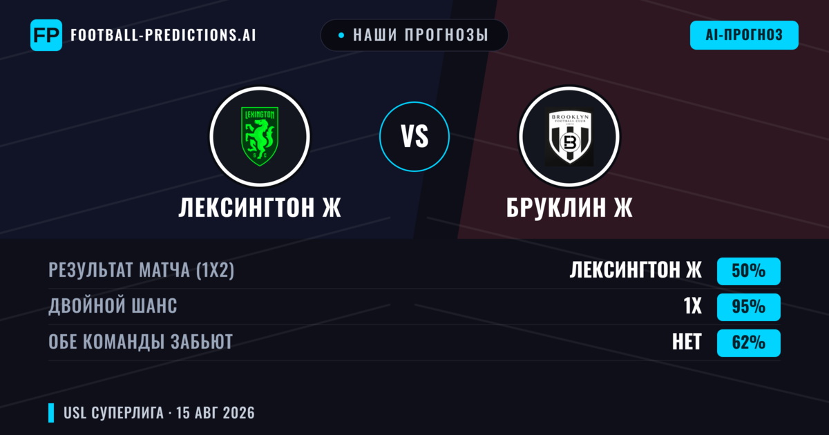 Наши прогнозы: Лексингтон Ж против Бруклин Ж — Ничья (50%); Обе забьют Нет