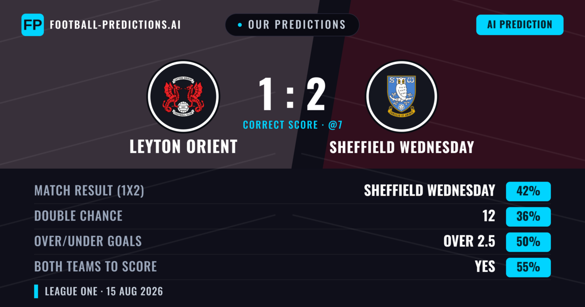 Our Predictions: Leyton Orient vs Sheffield Wednesday — Sheffield Wednesday — Win (39%); over 2.5; Both teams to score: Yes