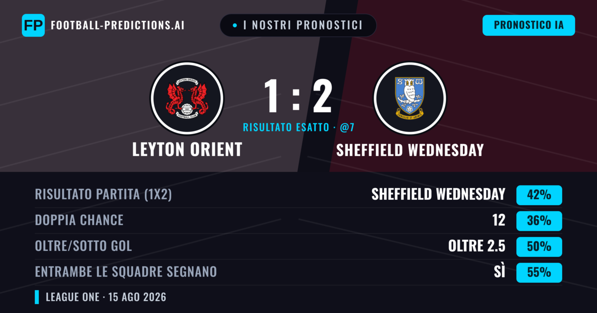 I nostri pronostici: Leyton Orient vs Sheffield Wednesday — Sheffield Wednesday — Vince (39%); Oltre 2.5; Entrambe segnano: Sì