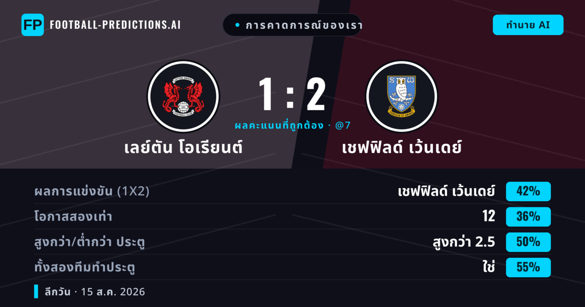การคาดการณ์ของเรา: เลย์ตัน โอเรียนต์ vs เชฟฟิลด์ เว้นเดย์ — เชฟฟิลด์ เว้นเดย์ — ชนะ (39%); เกิน 2.5; ทั้งสองทีมทำประตู: ใช่