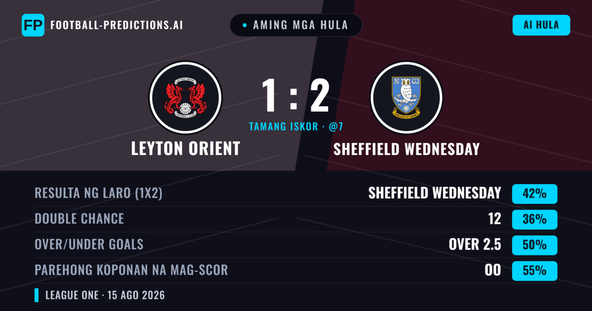 Aming mga hula: Leyton Orient vs Sheffield Wednesday — Sheffield Wednesday — Manalo (39%); Over 2.5; Parehong magbubuo: Oo