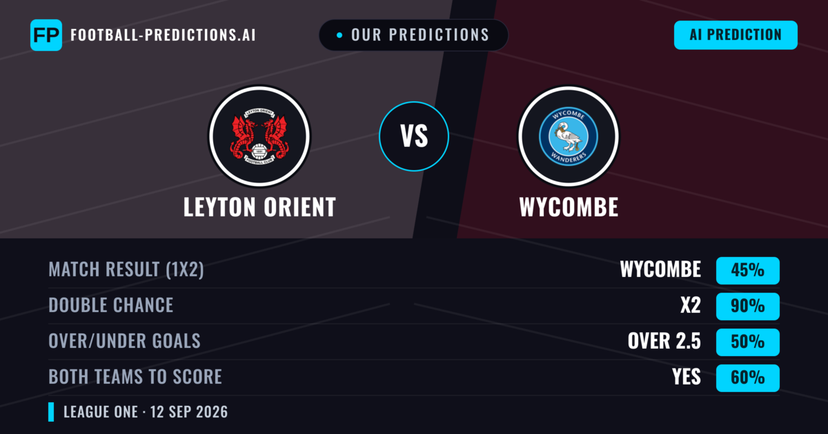 Our Predictions: Leyton Orient vs Wycombe — Draw (45%); over 2.5; Both teams to score: Yes