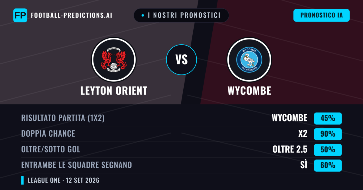 I nostri pronostici: Leyton Orient vs Wycombe — Pareggio (45%); Oltre 2.5; Entrambe segnano: Sì