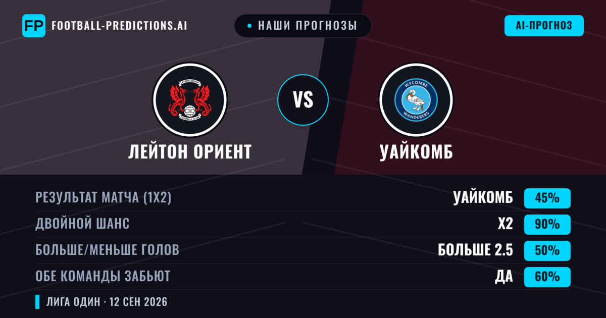 Наши прогнозы: Лейтон Ориент против Уайкомб — Ничья (45%); Больше 2.5; Обе забьют Да