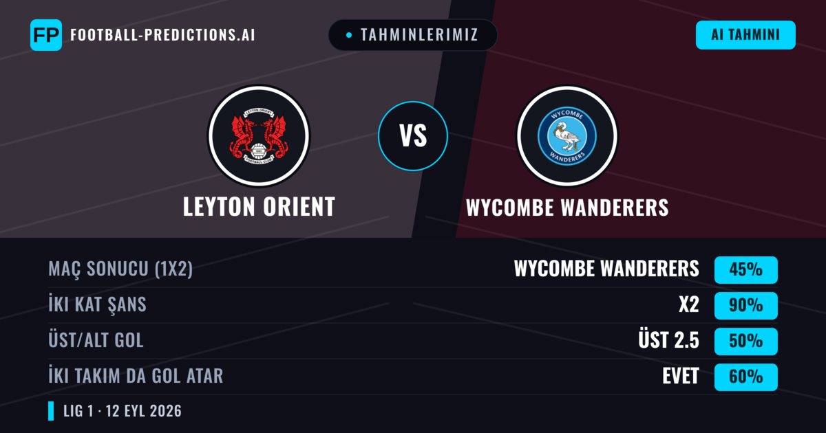 Tahminlerimiz: Leyton Orient vs Wycombe Wanderers — Beraberlik (45%); Üst 2.5; İki taraf da gol atar: Evet