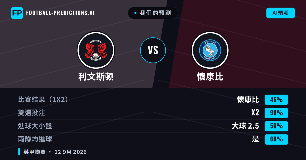 我们的预测: 利文斯顿 對 懷康比 — 平 (45%); 大球 2.5; 有進球