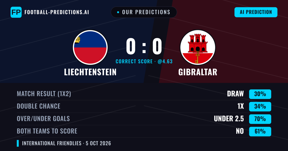 Our Predictions: Liechtenstein vs Gibraltar — Gibraltar — Win (35%); under 2.5; Both teams to score: No