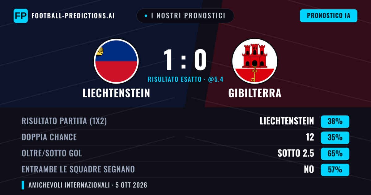 I nostri pronostici: Liechtenstein vs Gibilterra — Liechtenstein — Vince (36%); Sotto 2.5; Entrambe segnano: No