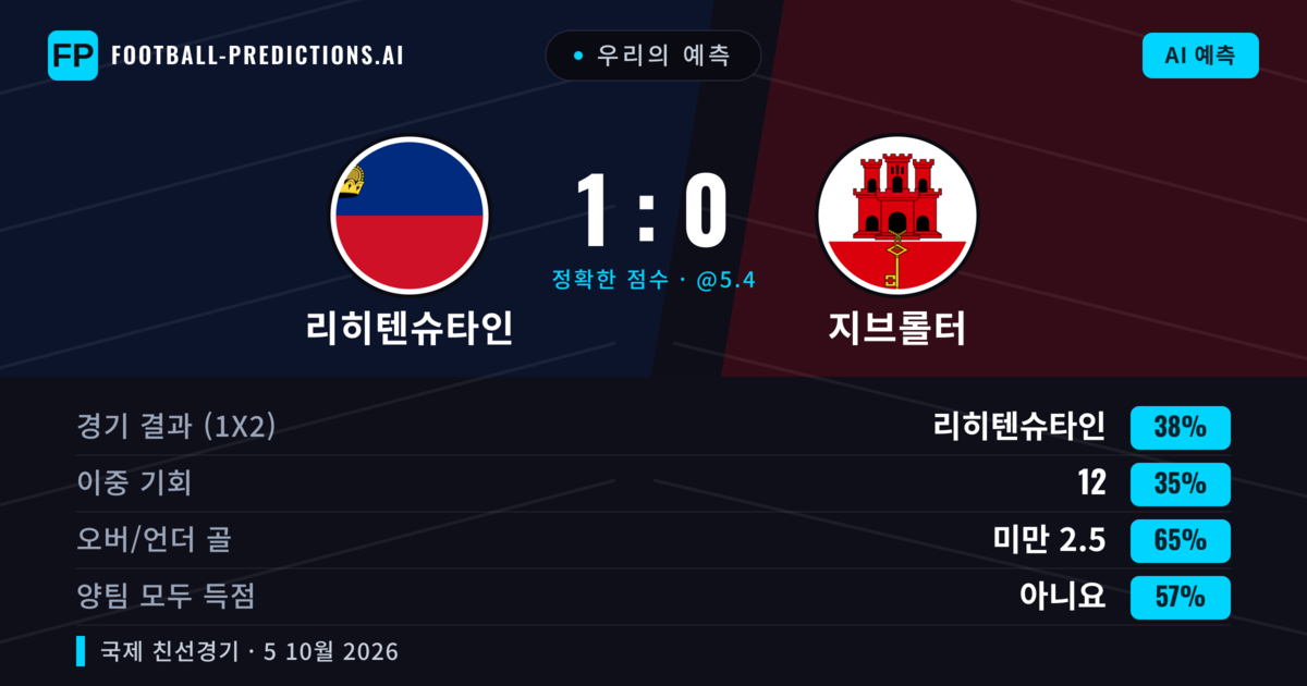 우리의 예측: 리히텐슈타인 vs 지브롤터 — 리히텐슈타인 — 승리 (36%); 미만 2.5; 양팀 모두 득점: 아니오