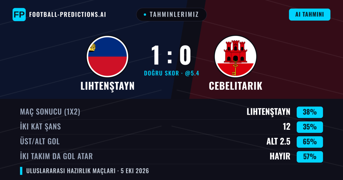 Tahminlerimiz: Lihtenştayn vs Cebelitarık — Lihtenştayn — Kazanmak (36%); Alt 2.5; İki taraf da gol atar: Hayır