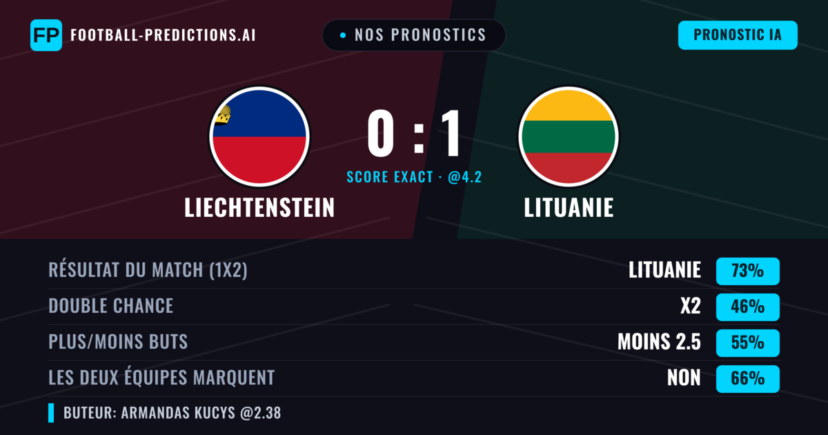 Nos pronostics: Liechtenstein vs Lituanie — Lituanie — Victoire (73%); Moins 2.5; Les deux marquent : Non