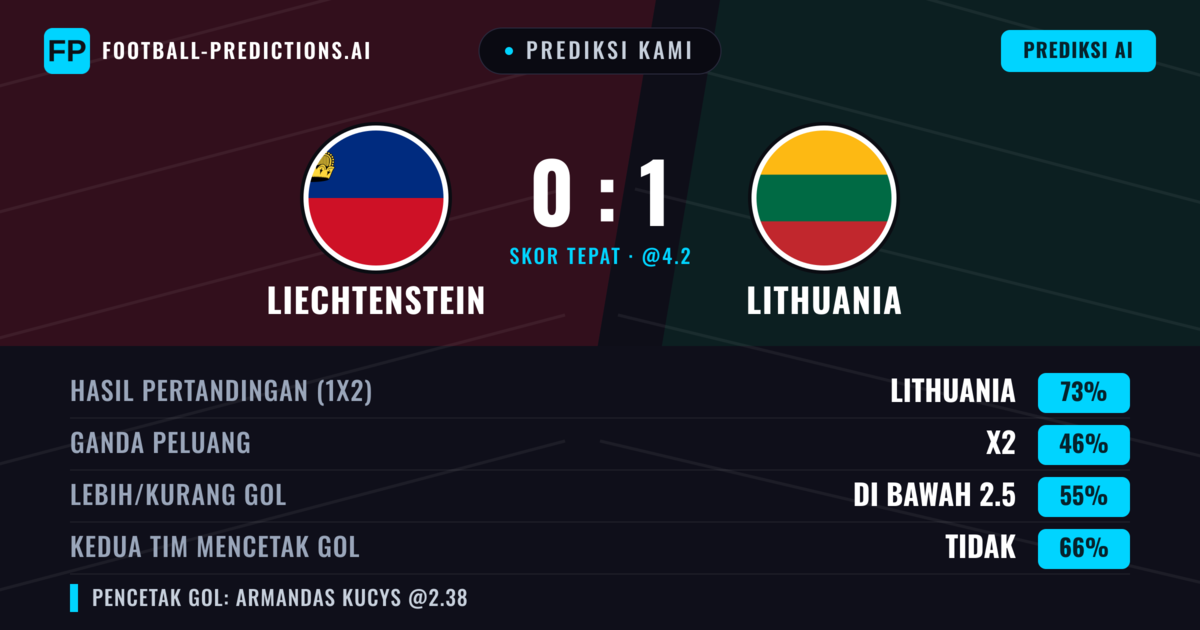 Prediksi kami: Liechtenstein vs Lituania — Lituania — Menang (73%); Kurang 2.5; Kedua tim mencetak gol: Tidak