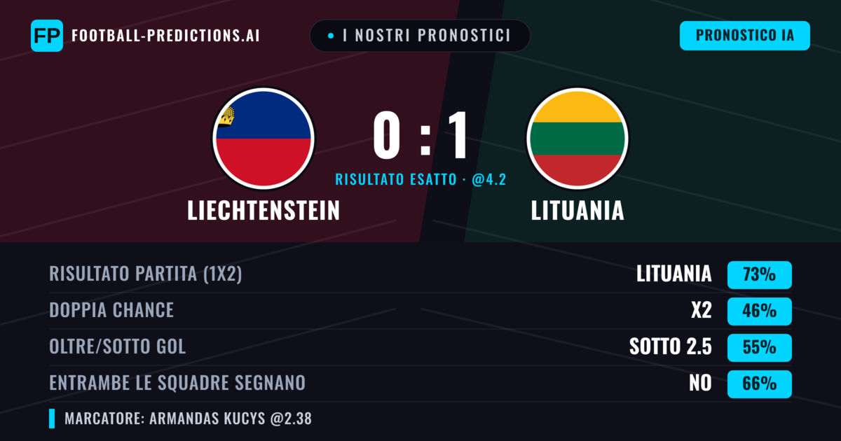 I nostri pronostici: Liechtenstein vs Lituania — Lituania — Vince (73%); Sotto 2.5; Entrambe segnano: No