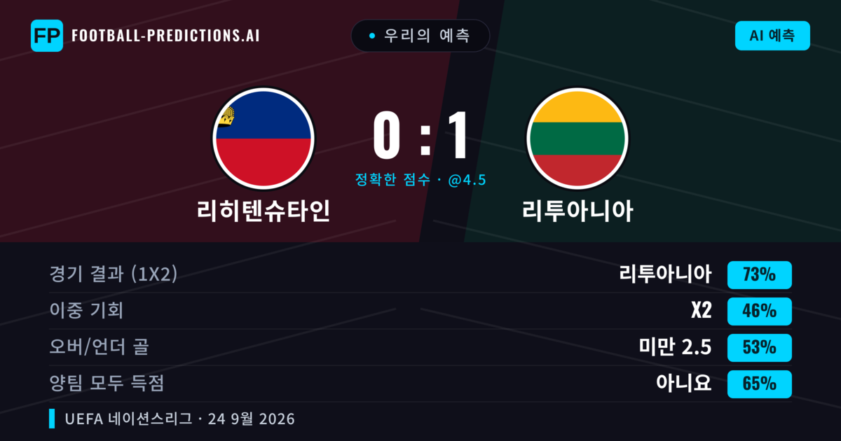 우리의 예측: 리히텐슈타인 vs 리투아니아 — 리투아니아 — 승리 (72%); 미만 2.5; 양팀 모두 득점: 아니오