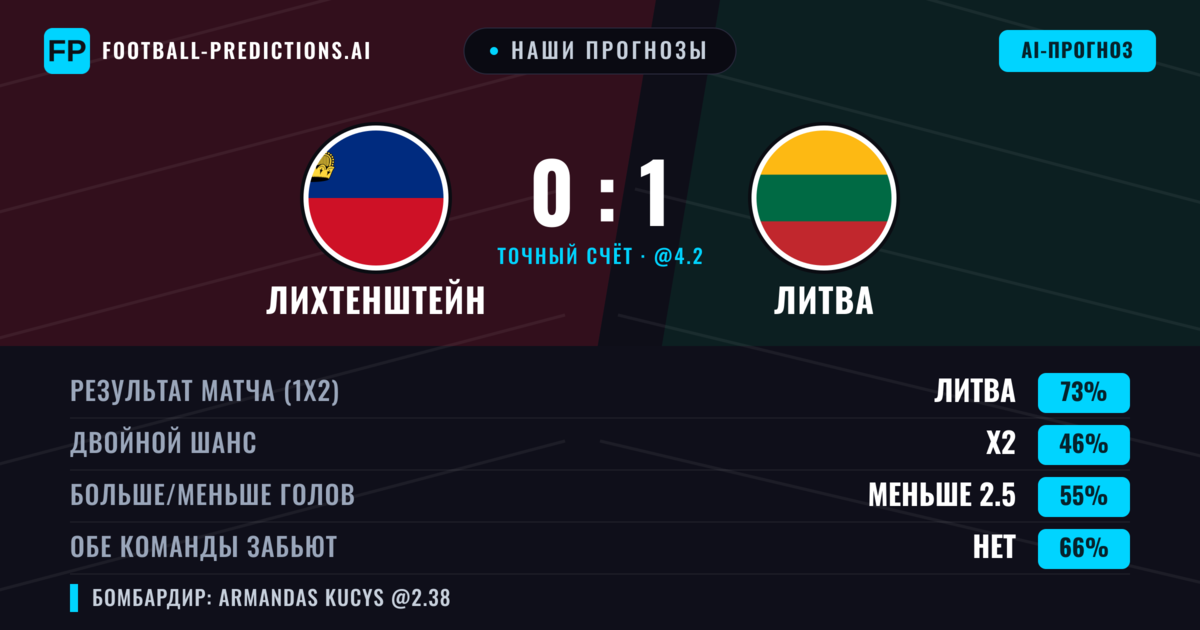 Наши прогнозы: Лихтенштейн против Литва — Литва — Победа (73%); Меньше 2.5; Обе забьют Нет