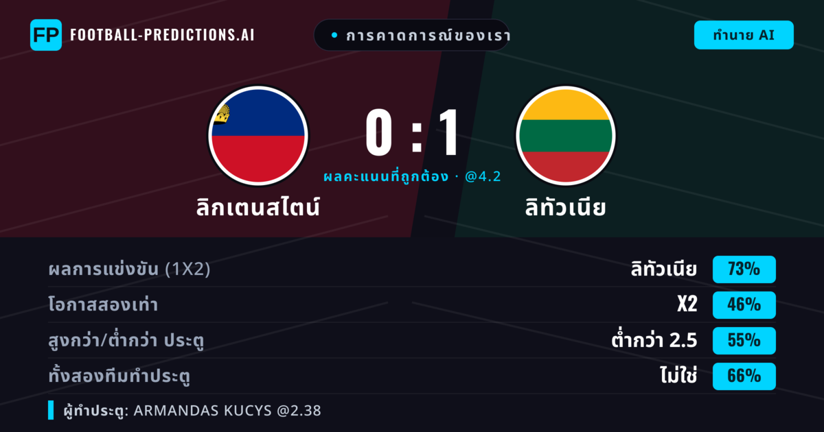 การคาดการณ์ของเรา: ลิกเตนสไตน์ vs ลิทัวเนีย — ลิทัวเนีย — ชนะ (73%); ต่ำกว่า 2.5; ทั้งสองทีมทำประตู: ไม่ใช่