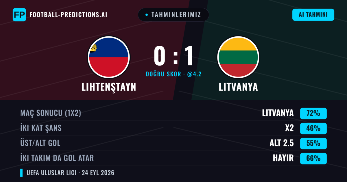 Tahminlerimiz: Lihtenştayn vs Litvanya — Litvanya — Kazanmak (73%); Alt 2.5; İki taraf da gol atar: Hayır